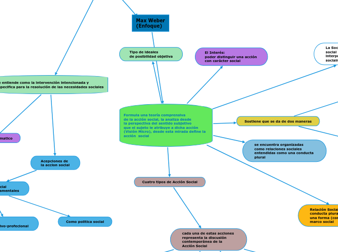 Accion Social Mind Map Accion Social Mind Map
